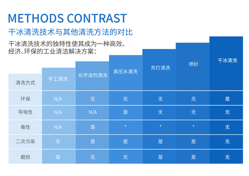 干冰清洗机与模具通用清洗方法解析：效率、环保与适用性对比